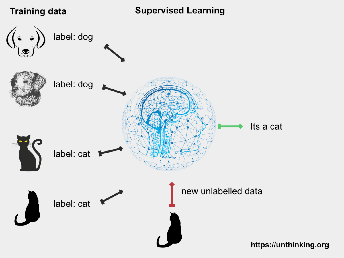 Representation of supervised learning