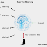 Representation of supervised learning